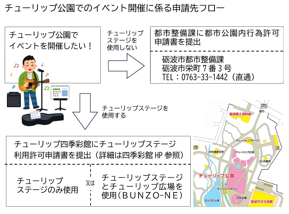 チューリップ公園でのイベント開催に係る申請先フロー